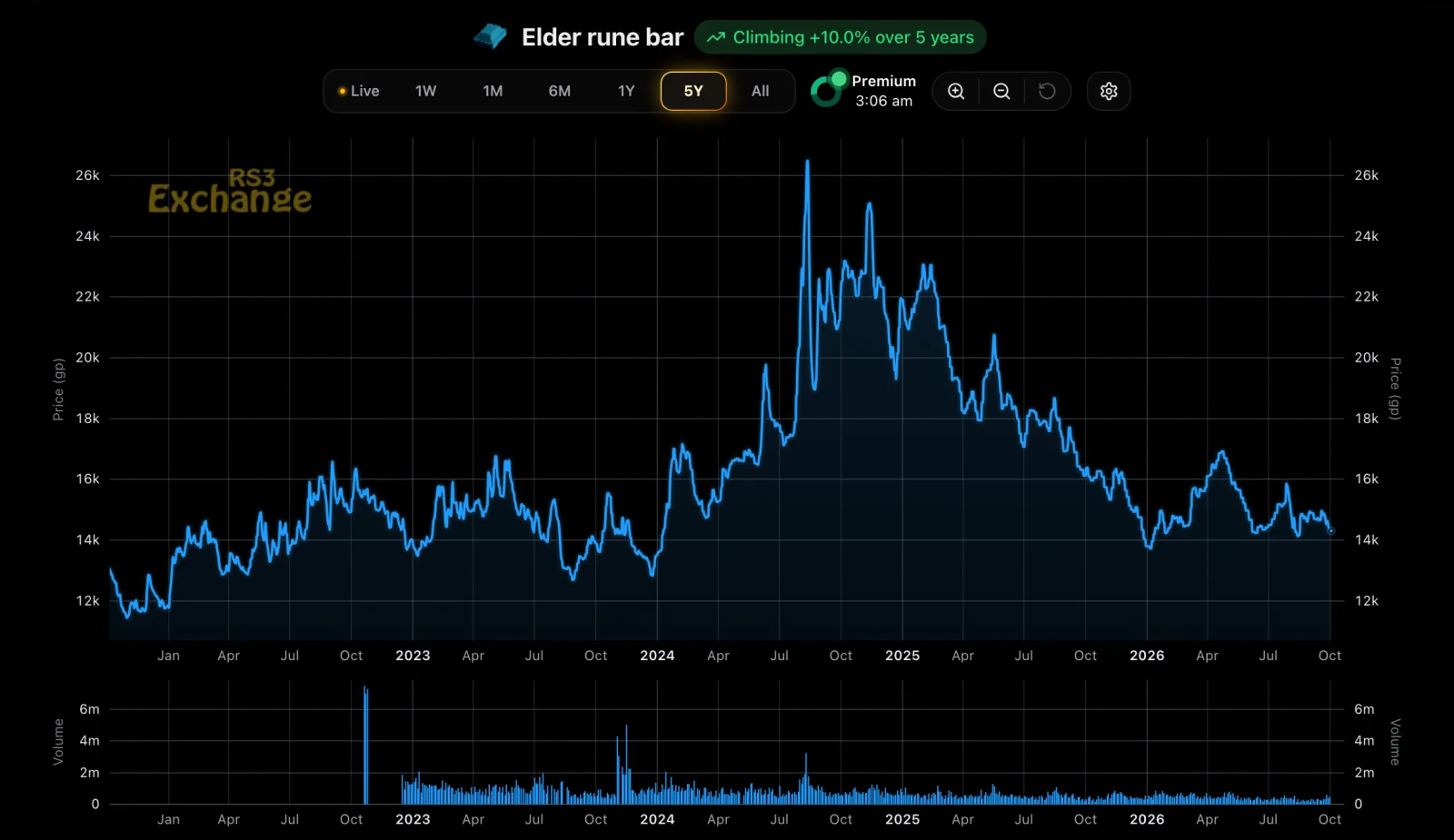 RS3 Exchange’s five-year market price chart for the Elder rune bar: from about 12k gp in 2022 to a peak near 26k in 2024, back to about 14k now.